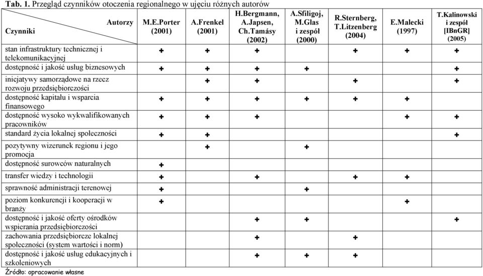 Kalinowski i zespół [IBnGR] (2005) stan infrastruktury technicznej i telekomunikacyjnej dostępność i jakość usług biznesowych + + + + + inicjatywy samorządowe na rzecz + + + rozwoju