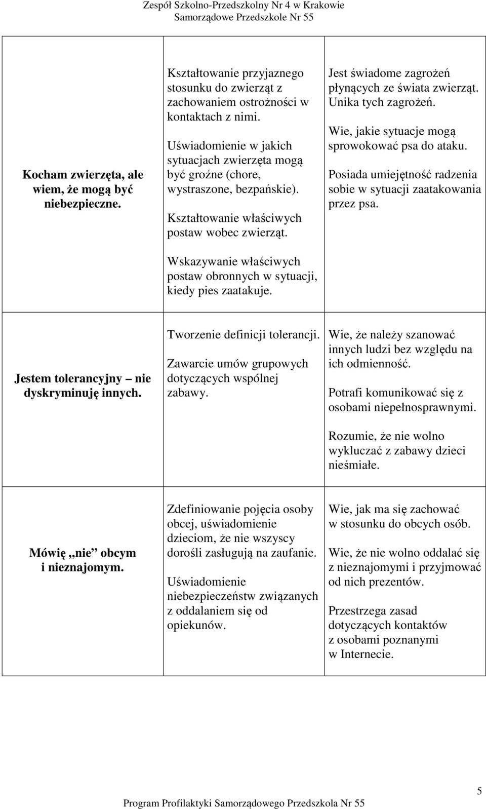 Wskazywanie właściwych postaw obronnych w sytuacji, kiedy pies zaatakuje. Jest świadome zagrożeń płynących ze świata zwierząt. Unika tych zagrożeń. Wie, jakie sytuacje mogą sprowokować psa do ataku.