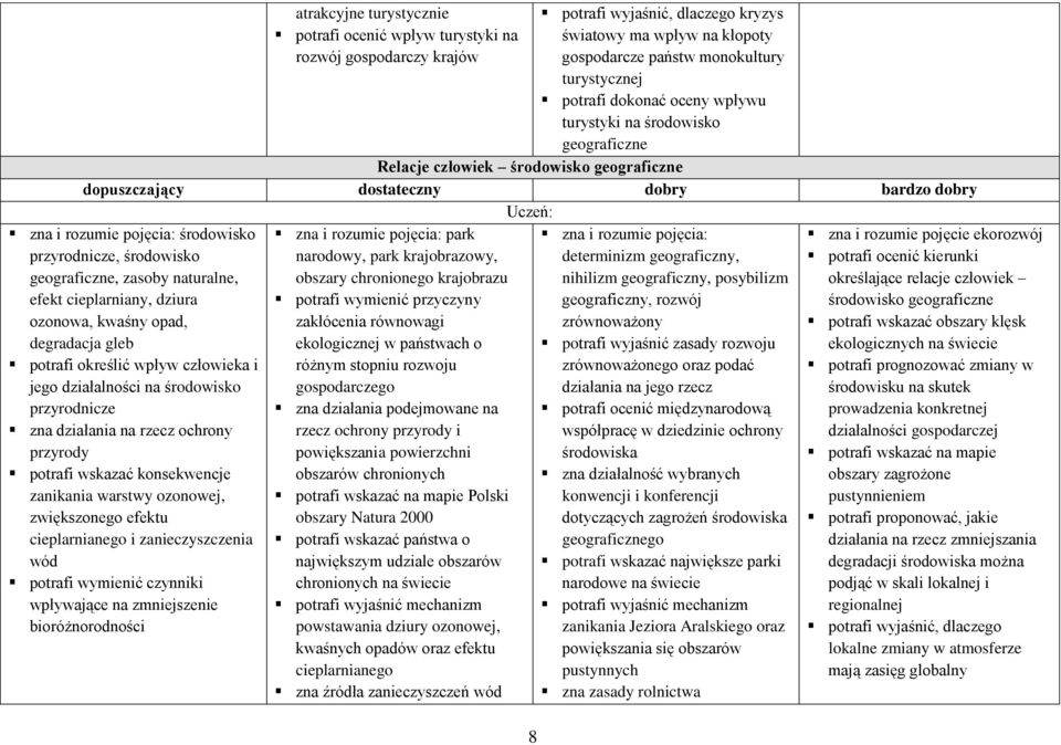 cieplarniany, dziura ozonowa, kwaśny opad, degradacja gleb potrafi określić wpływ człowieka i jego działalności na środowisko przyrodnicze zna działania na rzecz ochrony przyrody potrafi wskazać
