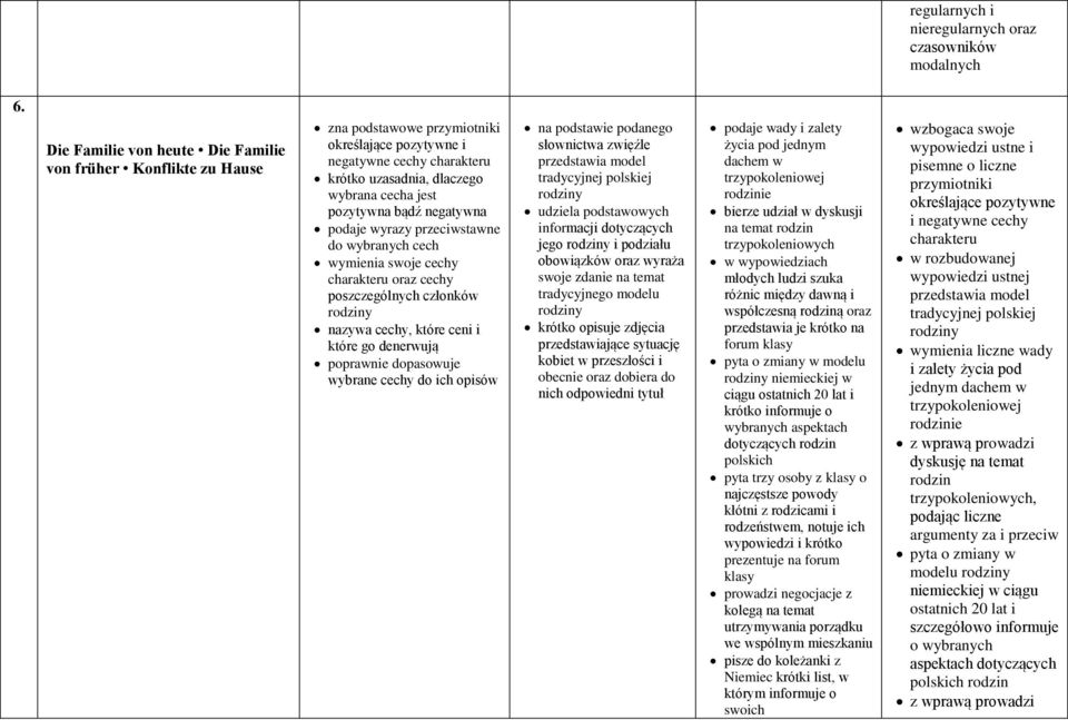 bądź negatywna podaje wyrazy przeciwstawne do wybranych cech wymienia swoje cechy charakteru oraz cechy poszczególnych członków nazywa cechy, które ceni i które go denerwują wybrane cechy do ich