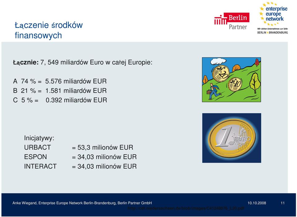 392 miliardów EUR Inicjatywy: URBACT ESPON INTERACT = 53,3 milionów EUR = 34,03 milionów EUR = 34,03