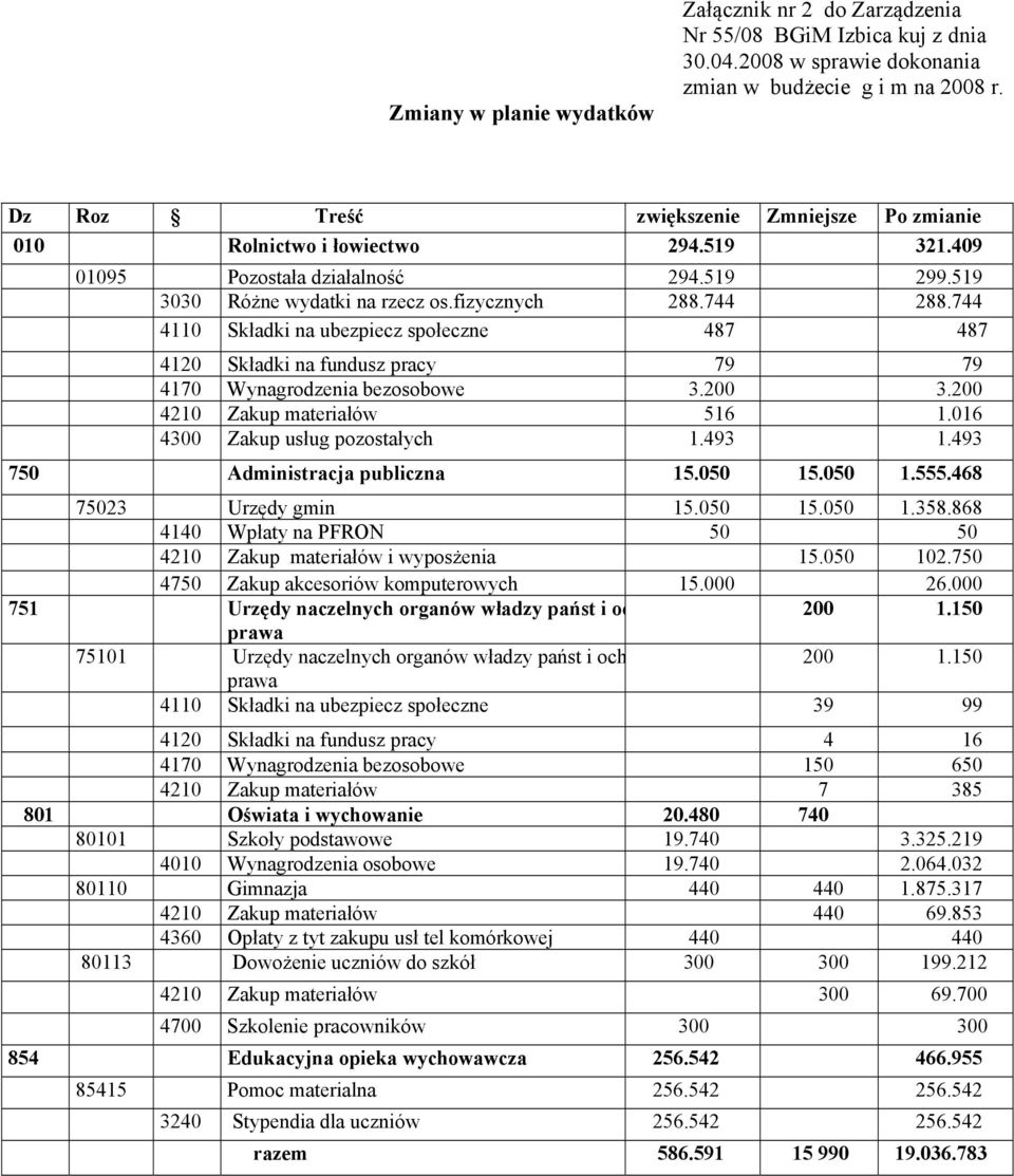 744 4110 Składki na ubezpiecz społeczne 487 487 4120 Składki na fundusz pracy 79 79 4170 Wynagrodzenia bezosobowe 3.200 3.200 4210 Zakup materiałów 516 1.016 4300 Zakup usług pozostałych 1.493 1.