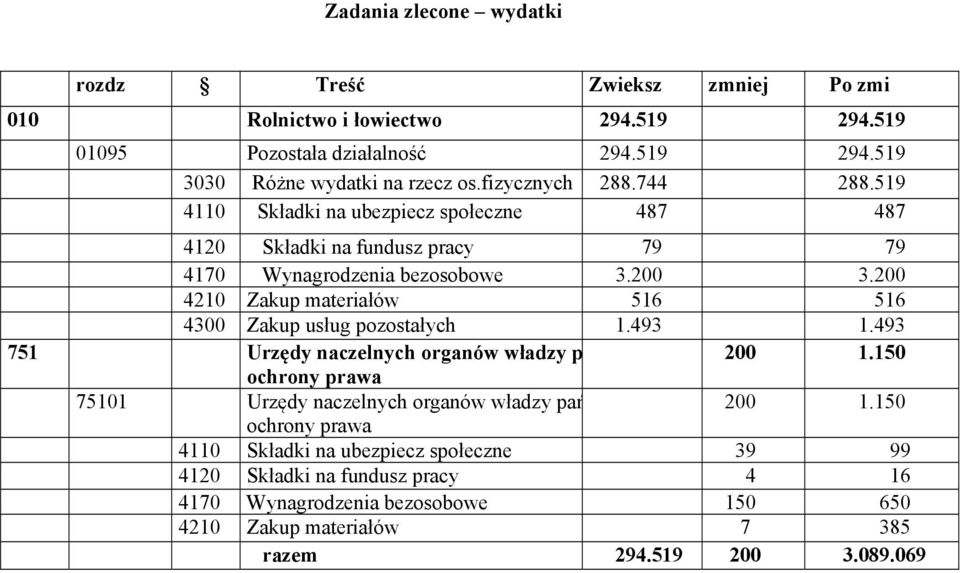 200 4210 Zakup materiałów 516 516 4300 Zakup usług pozostałych 1.493 1.