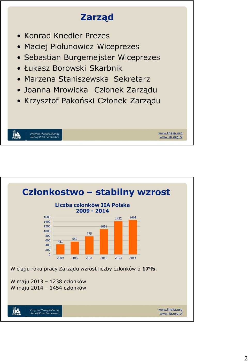 wzrost Liczba członków Polska 2009-2014 1600 1400 1200 1000 800 600 400 200 0 1422 1469 1081 775 552 431 2009 2010 2011