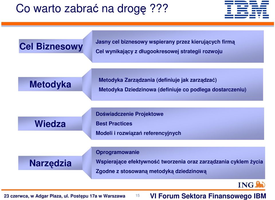 rozwoju Metodyka Metodyka Zarządzania (definiuje jak zarządzać) Metodyka Dziedzinowa (definiuje co podlega