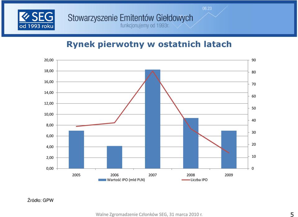 2005 2006 2007 2008 2009 Wartość IPO (mld PLN)