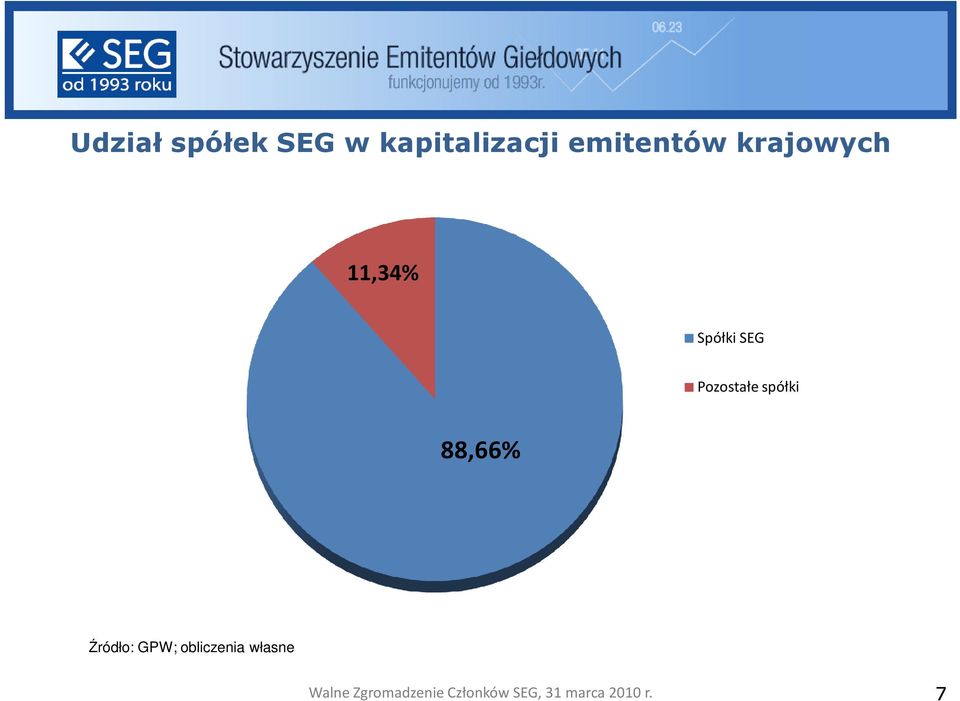 krajowych 11,34% Spółki SEG