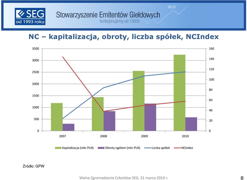 20 0 2007 2008 2009 2010 0 Kapitalizacja (mln PLN)