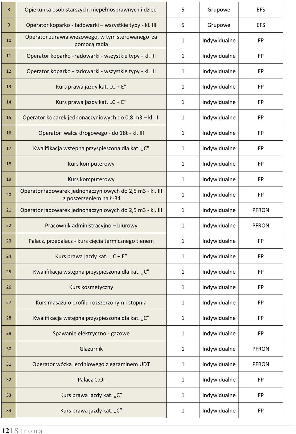 III 1 Indywidualne FP 12 Operator koparko - ładowarki - wszystkie typy - kl. III 1 Indywidualne FP 13 Kurs prawa jazdy kat. C + E 1 Indywidualne FP 14 Kurs prawa jazdy kat.