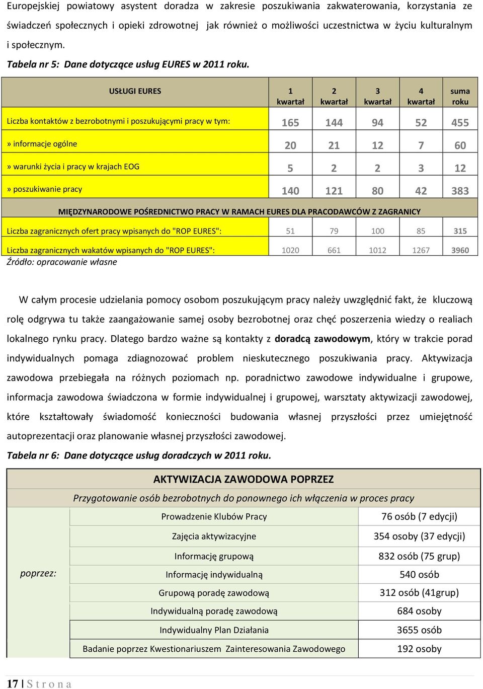 USŁUGI EURES 1 kwartał 2 kwartał 3 kwartał 4 kwartał suma roku Liczba kontaktów z bezrobotnymi i poszukującymi pracy w tym: 165 144 94 52 455» informacje ogólne 20 21 12 7 60» warunki życia i pracy w