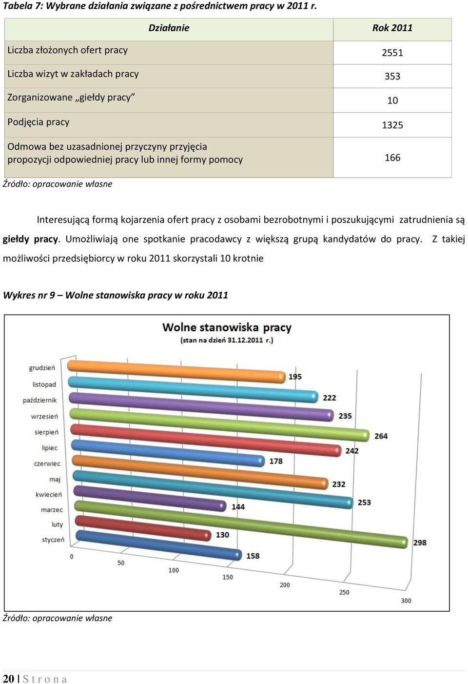 przyczyny przyjęcia propozycji odpowiedniej pracy lub innej formy pomocy 166 Źródło: opracowanie własne Interesującą formą kojarzenia ofert pracy z osobami bezrobotnymi