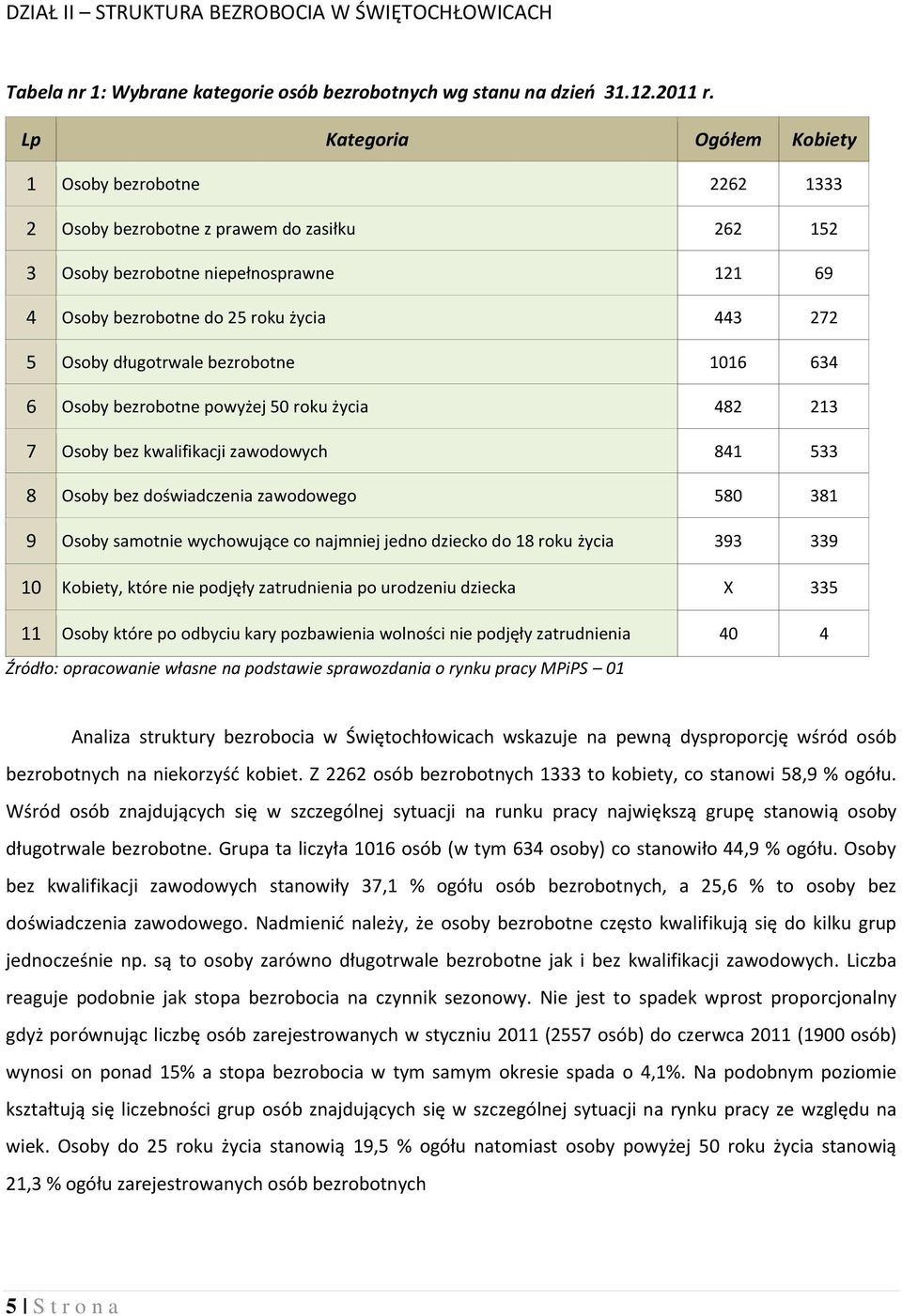 długotrwale bezrobotne 1016 634 6 Osoby bezrobotne powyżej 50 roku życia 482 213 7 Osoby bez kwalifikacji zawodowych 841 533 8 Osoby bez doświadczenia zawodowego 580 381 9 Osoby samotnie wychowujące