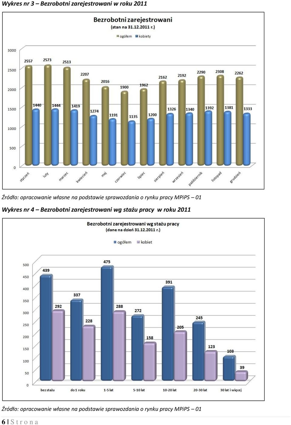 Bezrobotni zarejestrowani wg stażu pracy w roku 2011 Źródło: