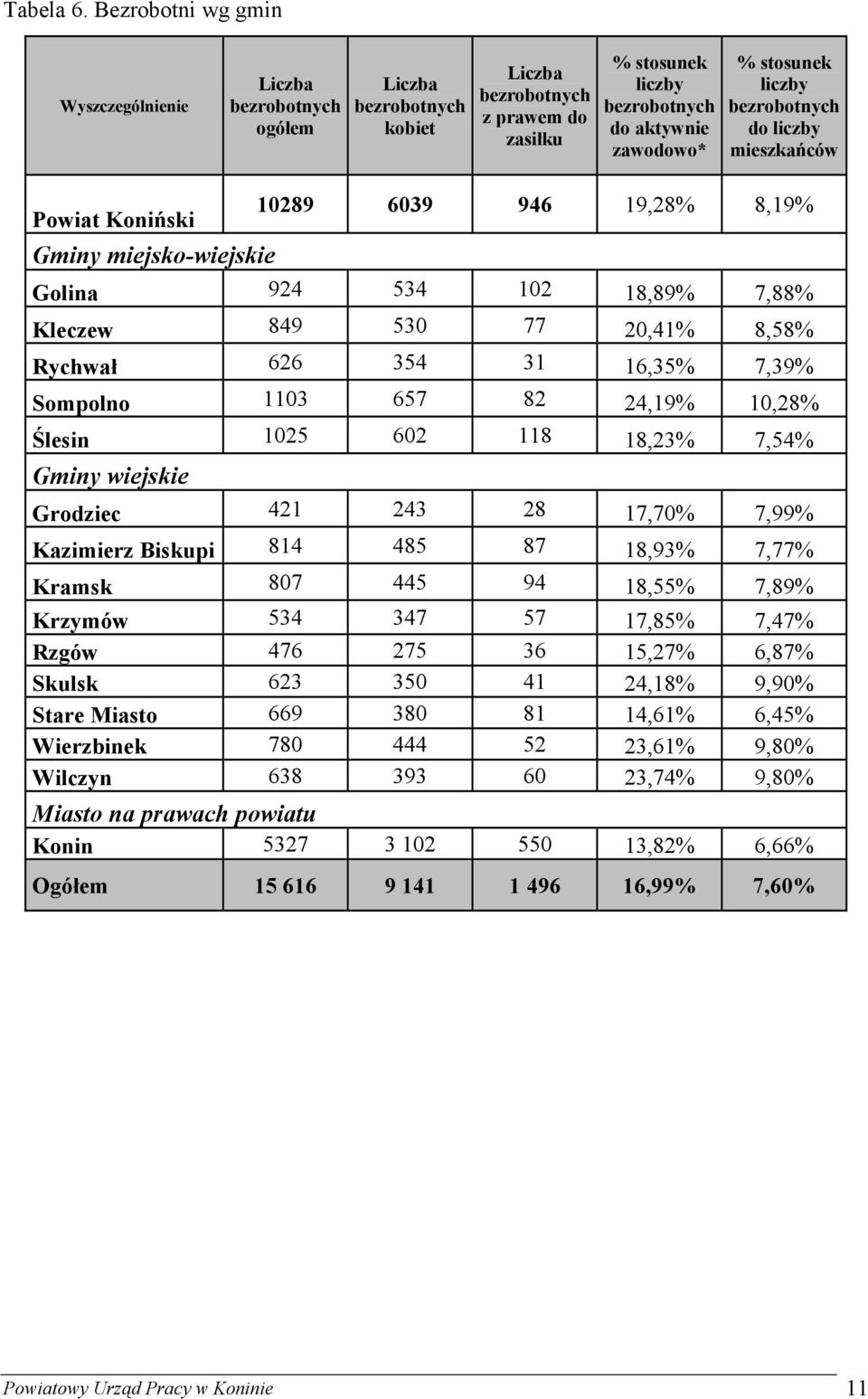 liczby bezrobotnych do liczby mieszkańców Powiat Koniński Gminy miejsko-wiejskie 10289 6039 946 19,28% 8,19% Golina 924 534 102 18,89% 7,88% Kleczew 849 530 77 20,41% 8,58% Rychwał 626 354 31 16,35%