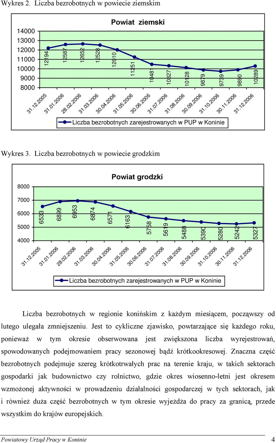 Liczba bezrobotnych w powiecie grodzkim 8000 Powiat grodzki 7000 6000 5000 4000 31.12.2005 6533 6899 6953 6874 6571 6163 5758 5619 5488 31.01.2006 28.02.2006 31.03.2006 30.04.2006 31.05.2006 30.06.2006 31.07.