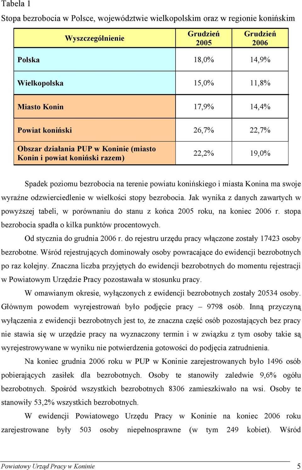 wyraźne odzwierciedlenie w wielkości stopy bezrobocia. Jak wynika z danych zawartych w powyższej tabeli, w porównaniu do stanu z końca 2005 roku, na koniec 2006 r.