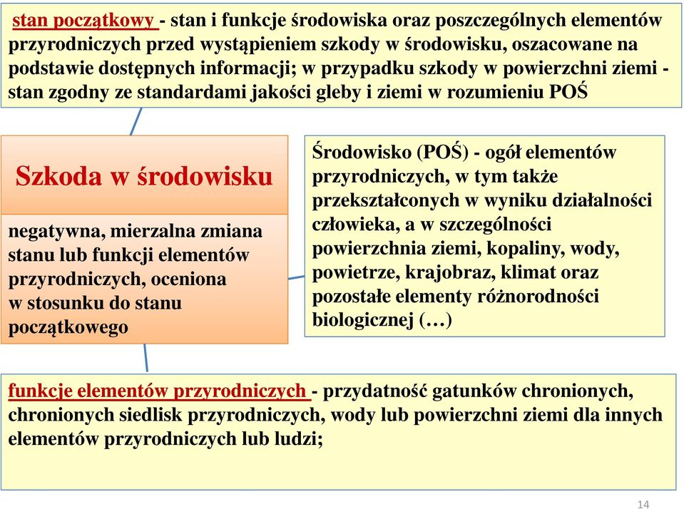 do stanu początkowego Środowisko (POŚ) - ogół elementów przyrodniczych, w tym także przekształconych w wyniku działalności człowieka, a w szczególności powierzchnia ziemi, kopaliny, wody, powietrze,