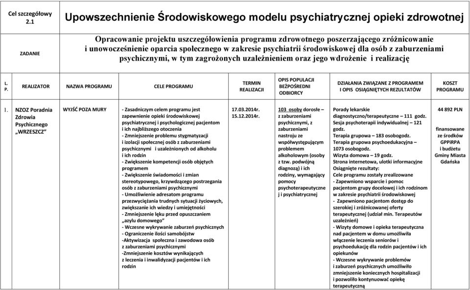 społecznego w zakresie psychiatrii środowiskowej dla osób psychicznymi, w tym zagrożonych uzależnieniem oraz jego wdrożenie i realizację L. PROGRAMU 1.