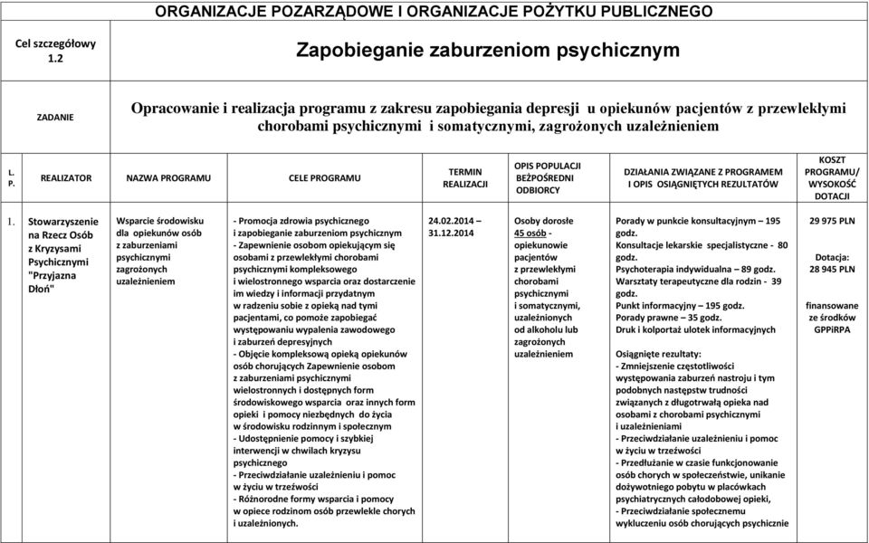 zagrożonych uzależnieniem L. PROGRAMU/ WYSOKOŚĆ DOTACJI 1.