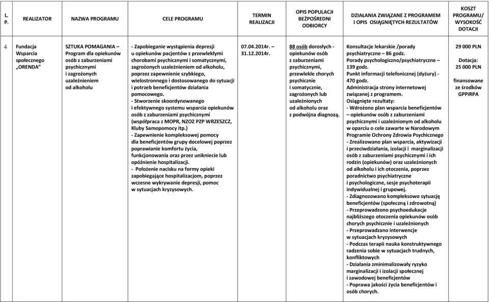 potrzeb beneficjentów działania pomocowego. - Stworzenie skoordynowanego i efektywnego systemu wsparcia opiekunów osób psychicznymi (współpraca z MOPR, NZOZ PZP WRZESZCZ, Kluby Samopomocy itp.