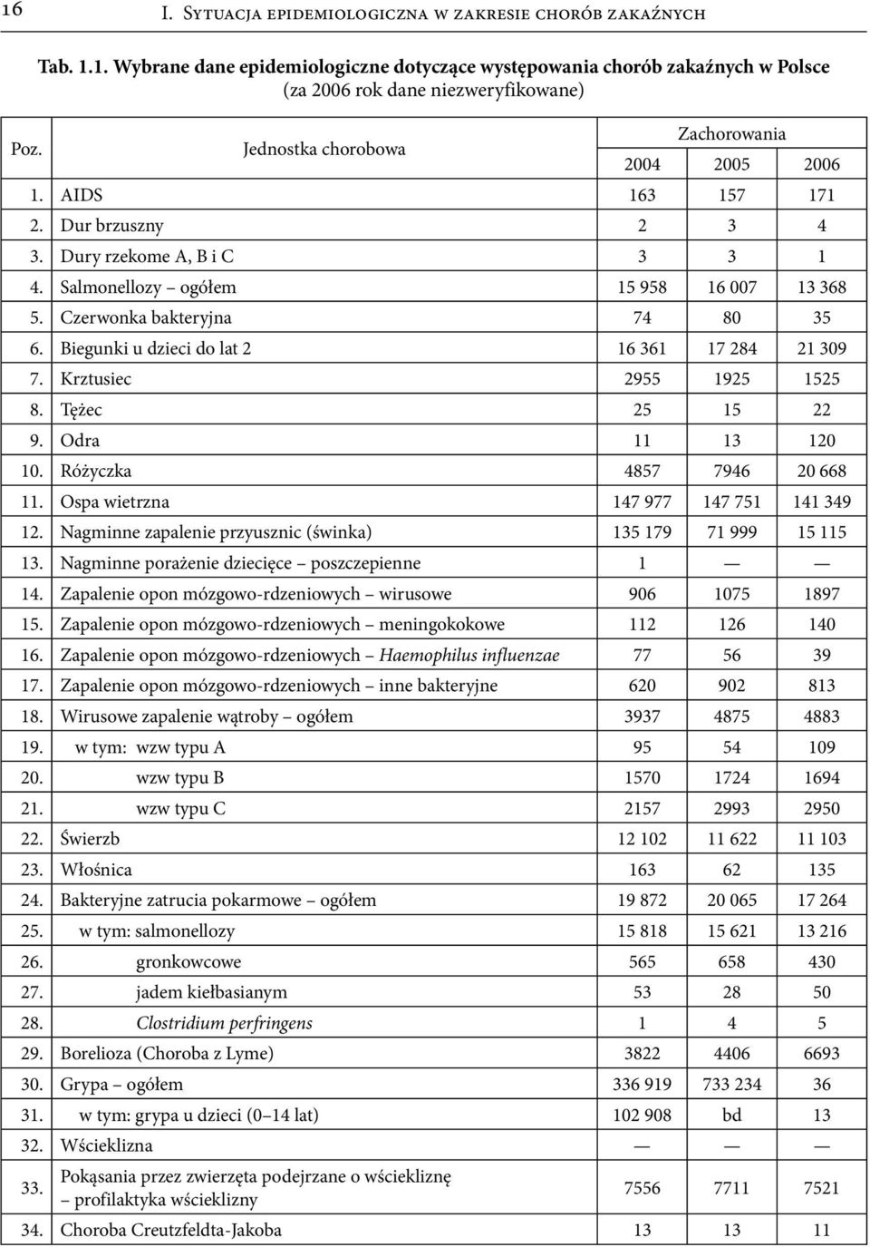 Krztusiec 2955 1925 1525 8. Tężec 25 15 22 9. Odra 11 13 120 10. Różyczka 4857 7946 20 668 11. Ospa wietrzna 147 977 147 751 141 349 12.