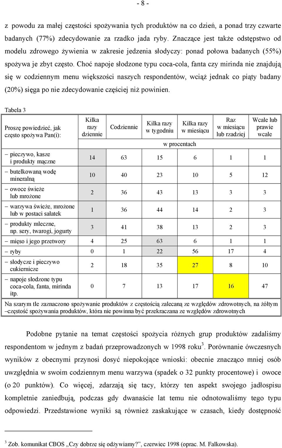 Choć napoje słodzone typu coca-cola, fanta czy mirinda nie znajdują się w codziennym menu większości naszych respondentów, wciąż jednak co piąty badany (20%) sięga po nie zdecydowanie częściej niż