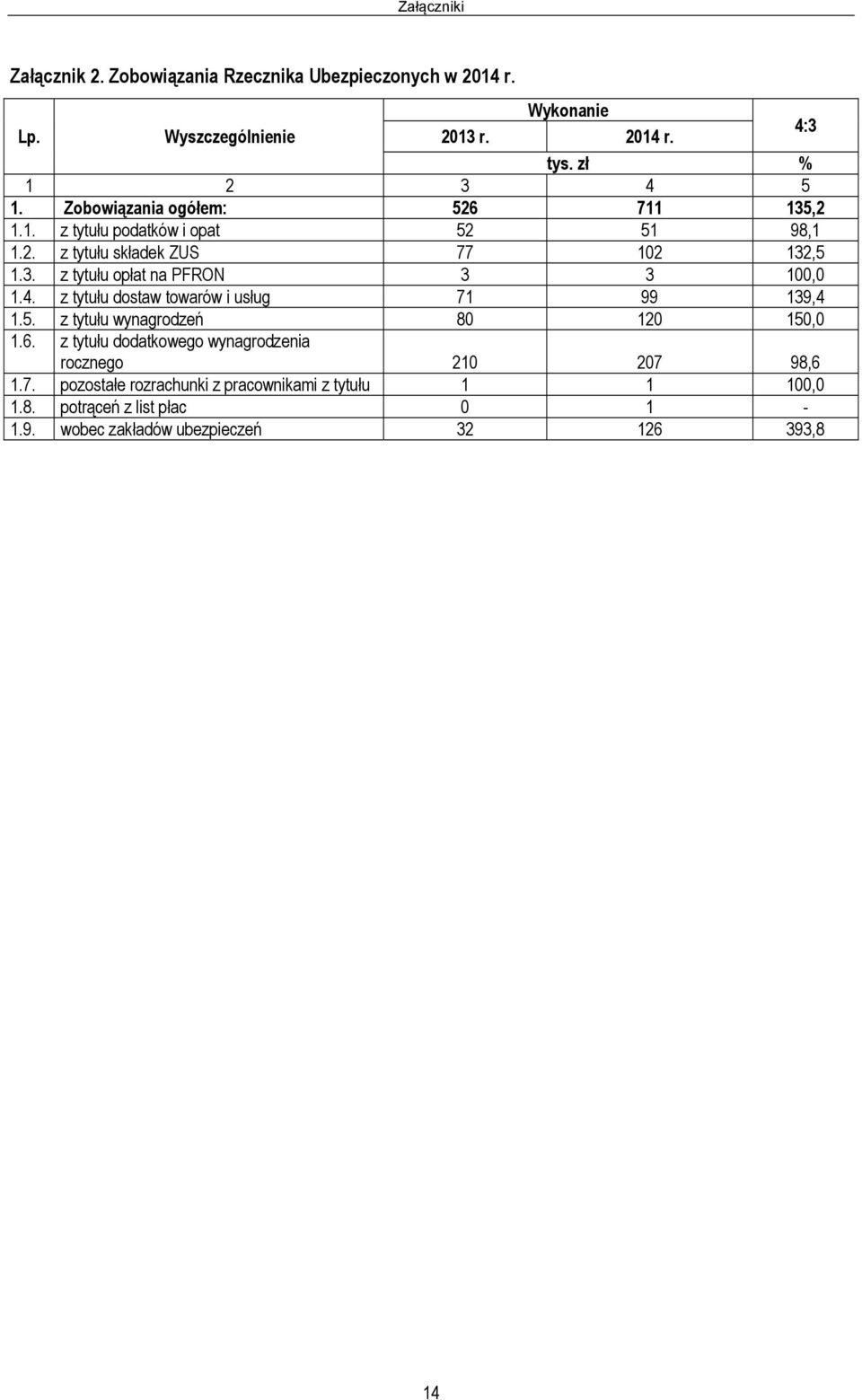 4. z tytułu dostaw towarów i usług 71 99 139,4 1.5. z tytułu wynagrodzeń 80 120 150,0 1.6.