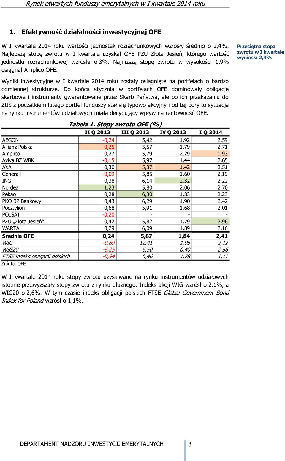 Przeciętna stopa zwrotu w I kwartale wyniosła 2,4% Wyniki inwestycyjne w I kwartale 2014 roku zostały osiągnięte na portfelach o bardzo odmiennej strukturze.