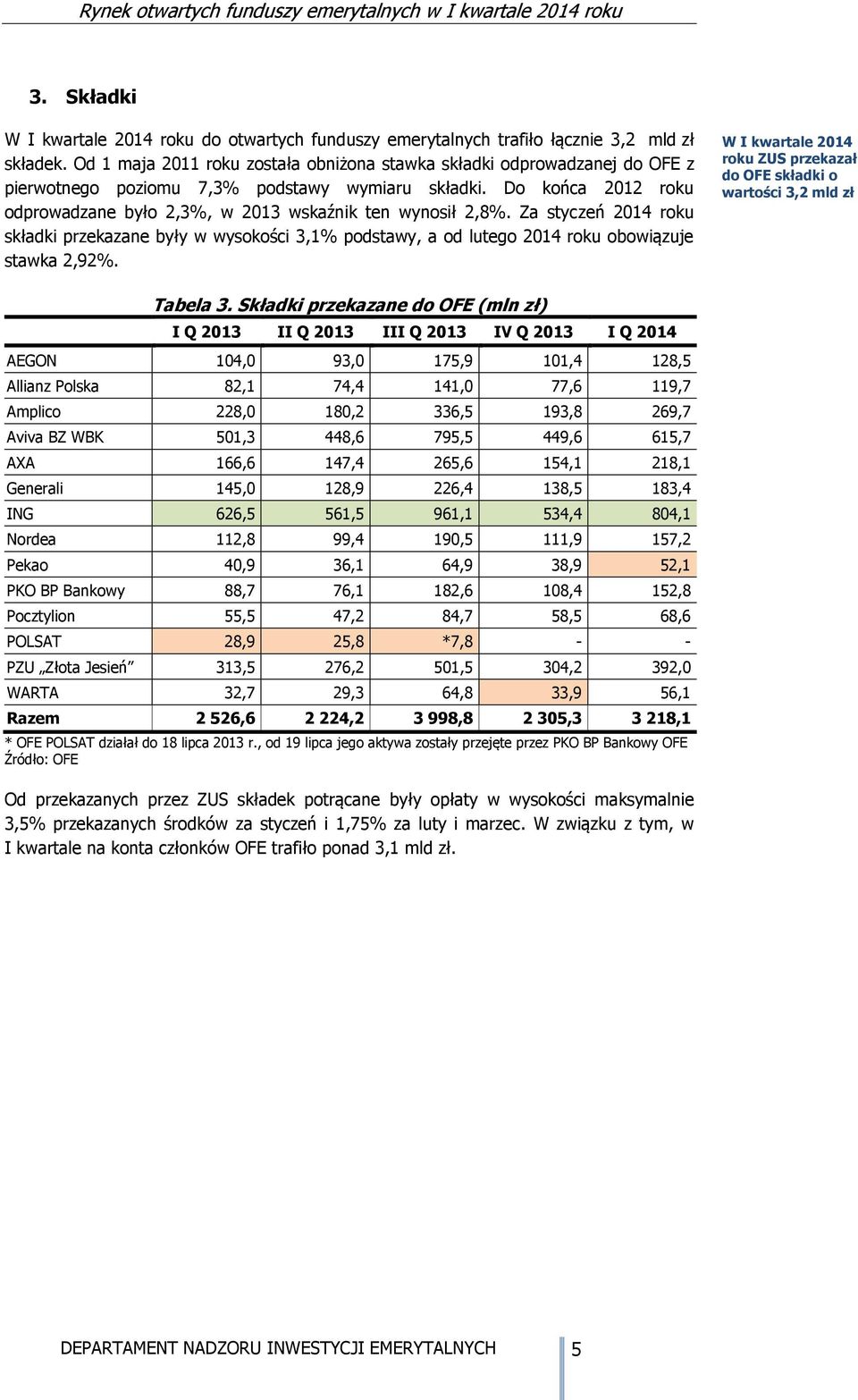 Za styczeń 2014 roku składki przekazane były w wysokości 3,1% podstawy, a od lutego 2014 roku obowiązuje stawka 2,92%.