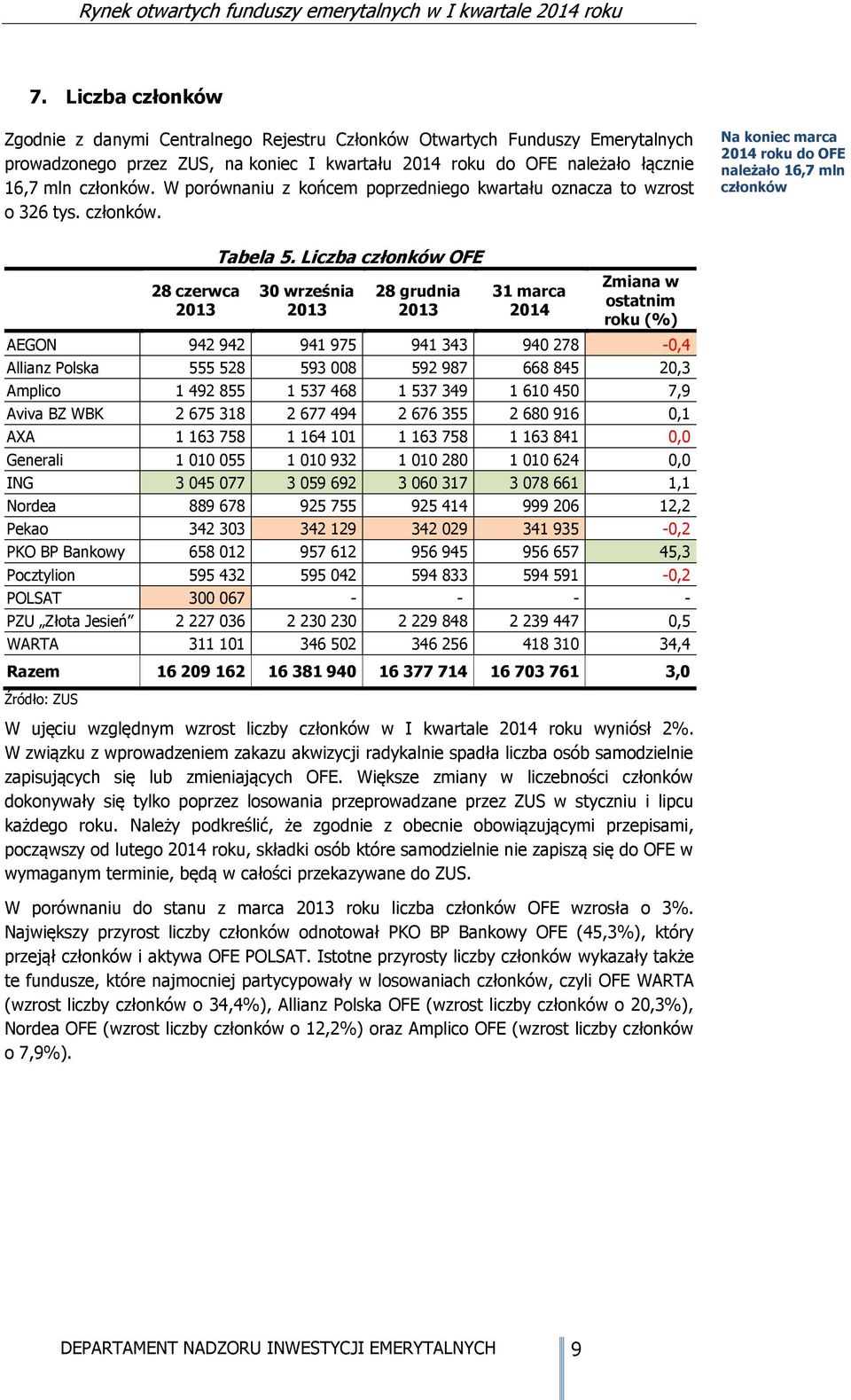 Liczba członków OFE 30 września 28 grudnia 31 marca 2014 Zmiana w ostatnim roku (%) AEGON 942 942 941 975 941 343 940 278-0,4 Allianz Polska 555 528 593 008 592 987 668 845 20,3 Amplico 1 492 855 1