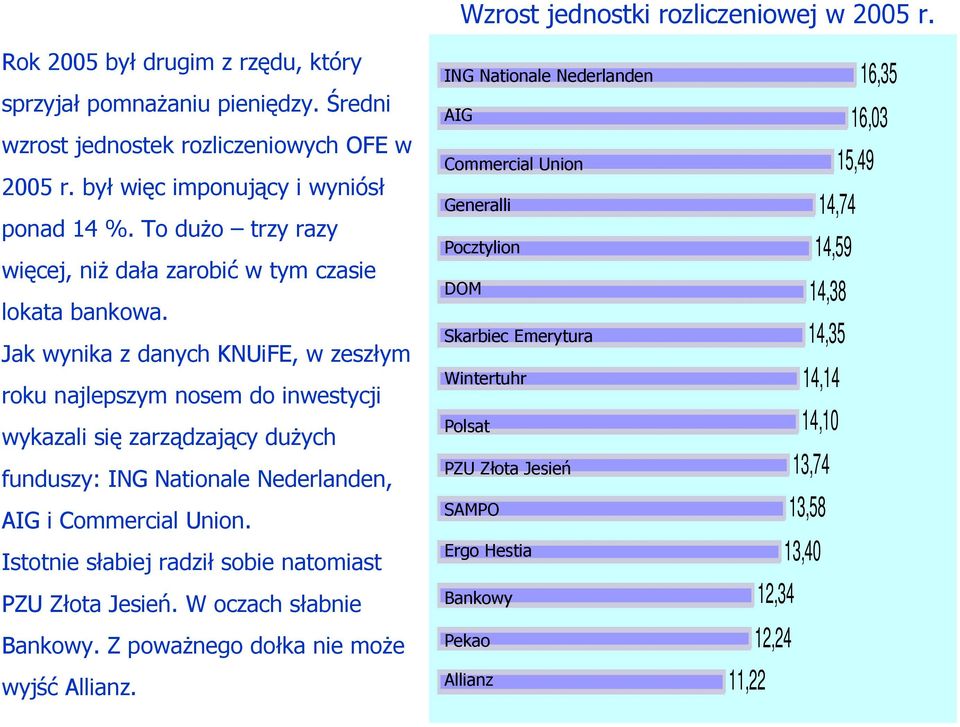 Jak wynika z danych KNUiFE, w zeszłym roku najlepszym nosem do inwestycji wykazali się zarządzający duŝych funduszy: ING Nationale Nederlanden, AIG i Commercial Union.