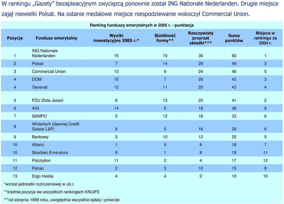 1 ING Nationale Nederlanden 15 15 30 60 1 2 Polsat 7 1 28 9 3 3 Commercial Union 13 9 2 6 5 DOM 7 26 3 3 Generali 12 11 20 3 5 PZU Złota Jesień 6 13 22 1 2 6 AIG 1 6 18 38 9 7 SAMPO 5 12 16 33 6 8