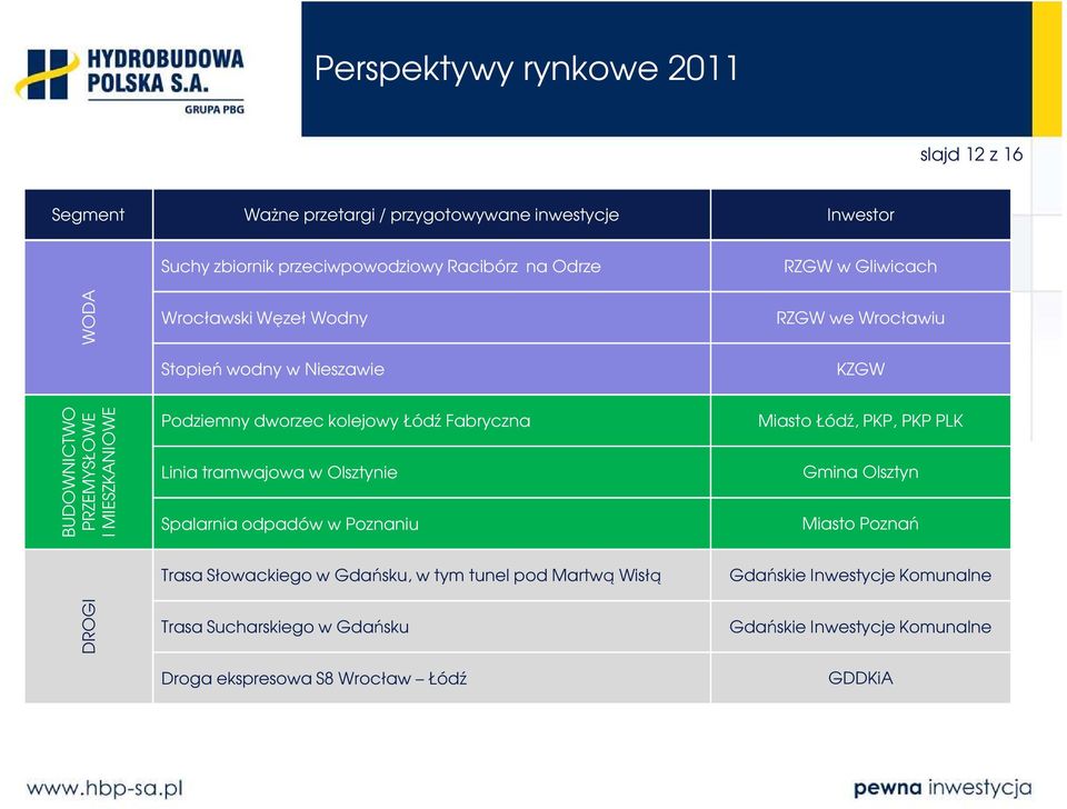 Fabryczna Linia tramwajowa w Olsztynie Spalarnia odpadów w Poznaniu Miasto Łódź, PKP, PKP PLK Gmina Olsztyn Miasto Poznań Trasa Słowackiego w Gdańsku, w tym