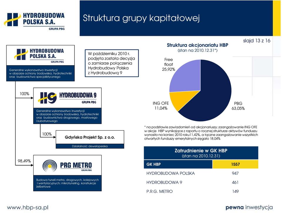 31*) Free float 25,92% slajd 13 z 16 100% Generalne wykonawstwo inwestycji w obszarze ochrony środowiska, hydrotechniki oraz budownictwa drogowego, mostowego i kubaturowego ING OFE 11,04% PBG 63,05%