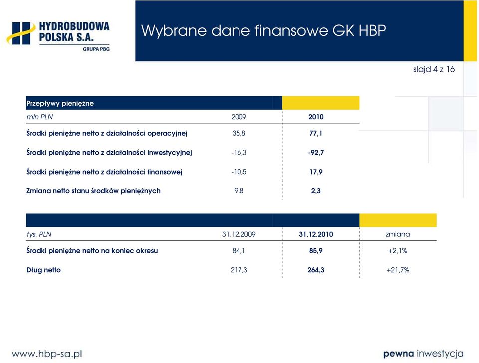 pieniężne netto z działalności finansowej -10,5 17,9 Zmiana netto stanu środków pieniężnych 9,8 2,3 tys.