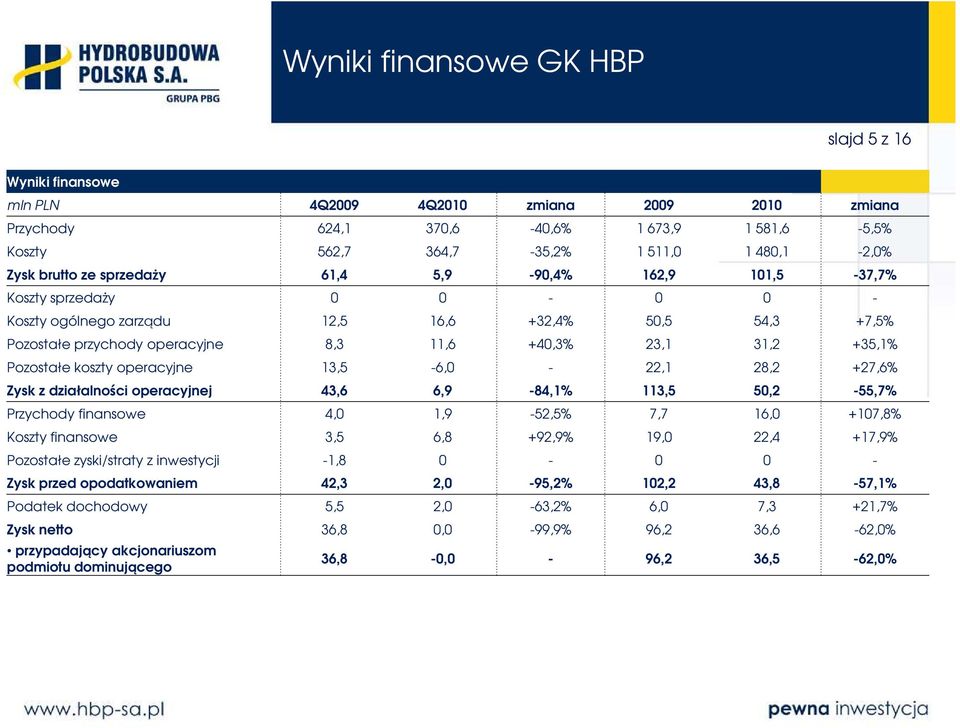 +35,1% Pozostałe koszty operacyjne 13,5-6,0-22,1 28,2 +27,6% Zysk z działalności operacyjnej 43,6 6,9-84,1% 113,5 50,2-55,7% Przychody finansowe 4,0 1,9-52,5% 7,7 16,0 +107,8% Koszty finansowe 3,5