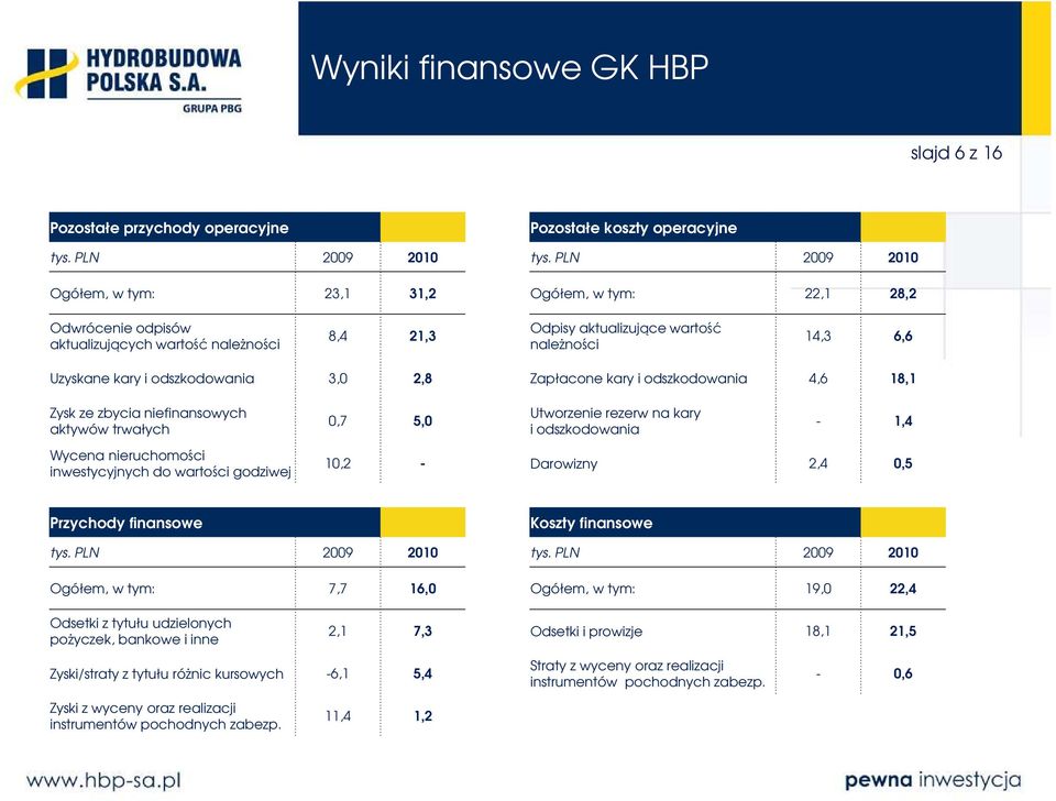 kary i odszkodowania 4,6 18,1 Zysk ze zbycia niefinansowych aktywów trwałych 0,7 5,0 Utworzenie rezerw na kary i odszkodowania - 1,4 Wycena nieruchomości inwestycyjnych do wartości godziwej 10,2 -