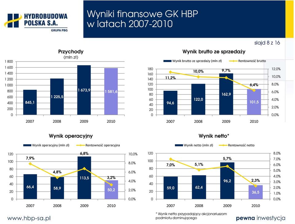 operacyjny Wynik netto* Wynik operacyjny (mln zł) Rentowność operacyjna Wynik netto (mln zł) Rentowność netto 120 100 80 60 40 20 7,9% 4,8% 66,4 58,9 6,8% 113,5 3,2% 50,2 10,0% 8,0% 6,0% 4,0% 2,0%