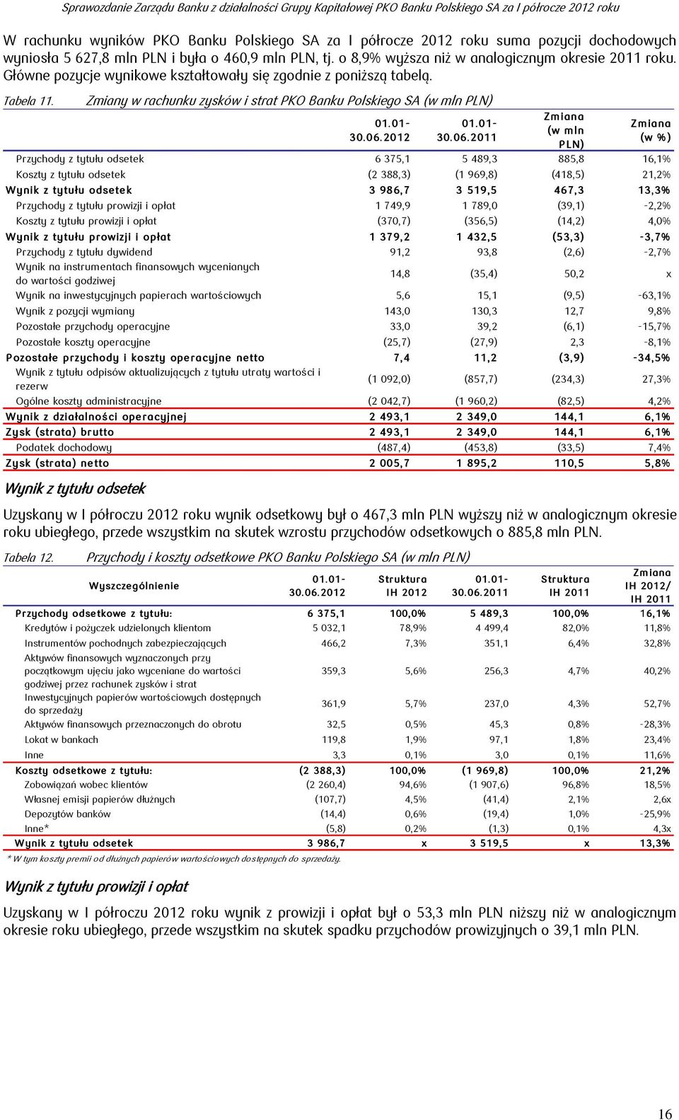 Zmiany w rachunku zysków i strat PKO Banku Polskiego SA (w mln PLN) Koszty z tytułu odsetek (2 388,3) (1 969,8) (418,5) 21,2% Wynik z tytułu odsetek 3 986,7 3 519,5 467,3 13,3% 3% Przychody z tytułu