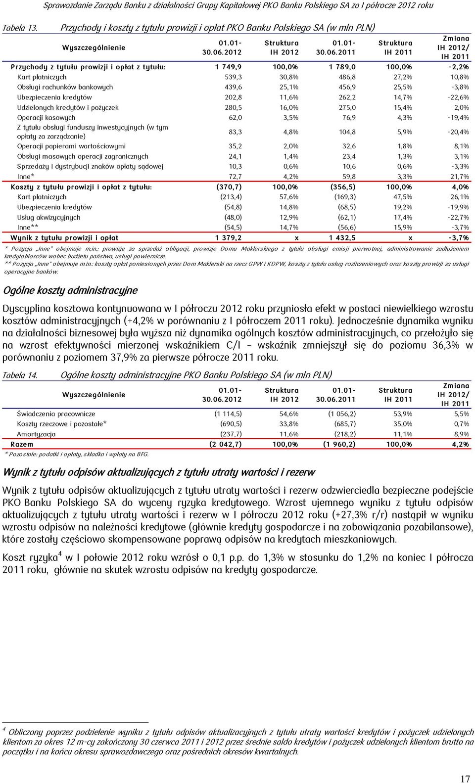 Wyszczególnienie Struktura IH 2012 Struktura IH 2011 Zmiana IH 2012/ IH 2011 Przychody z tytułu prowizji i opłat z tytułu: 1 749,9 100,0% 1 789,0 100,0% -2,2% Kart płatniczych 539,3 30,8% 486,8 27,2%