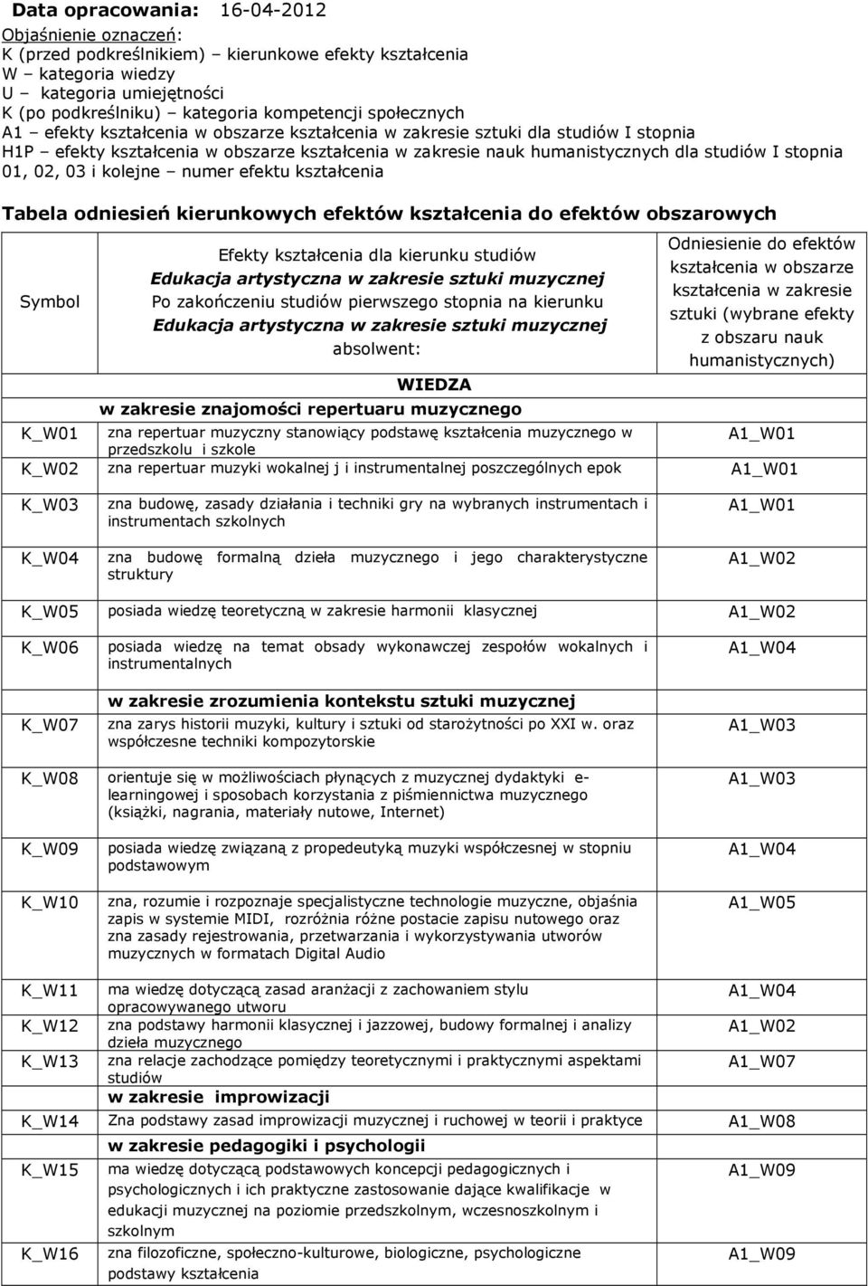 01, 02, 03 i kolejne numer efektu kształcenia Tabela odniesień kierunkowych efektów kształcenia do efektów obszarowych Symbol Efekty kształcenia dla kierunku studiów Edukacja artystyczna w zakresie