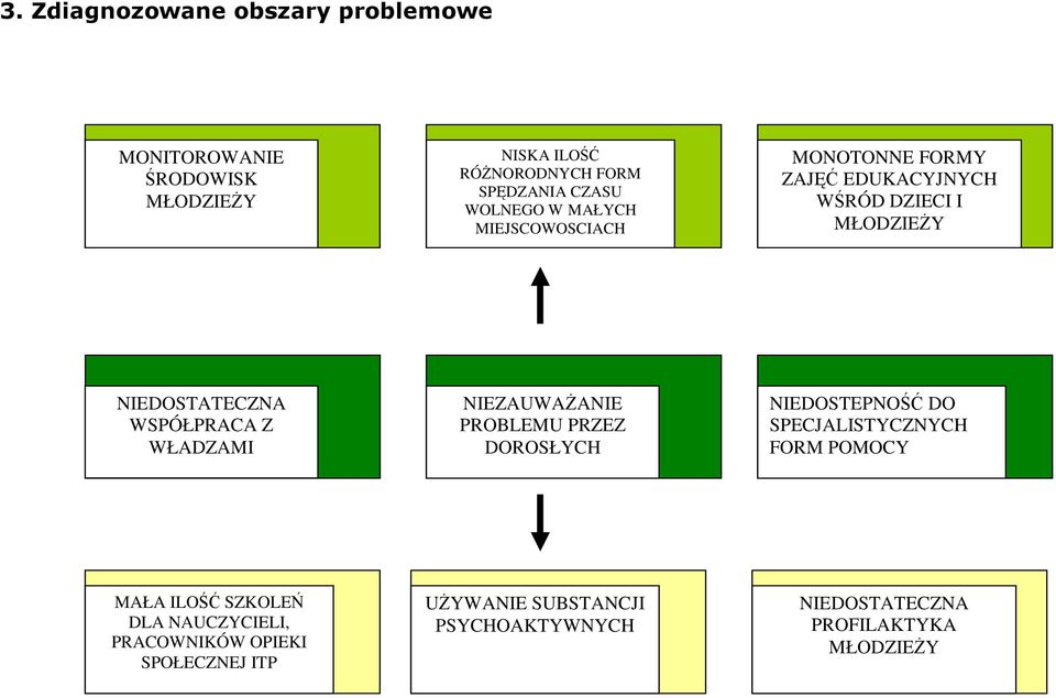 Z WŁADZAMI NIEZAUWAśANIE PROBLEMU PRZEZ DOROSŁYCH NIEDOSTEPNOŚĆ DO SPECJALISTYCZNYCH FORM POMOCY MAŁA ILOŚĆ SZKOLEŃ