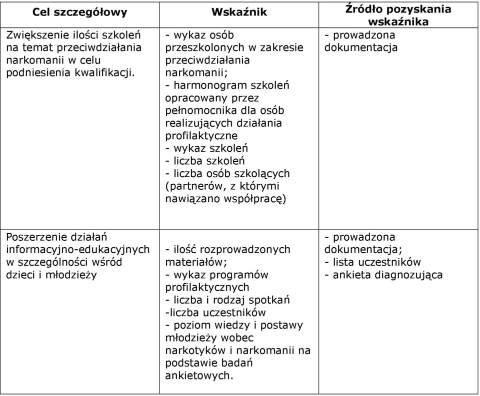 szkoleń - liczba osób szkolących (partnerów, z którymi nawiązano współpracę) - prowadzona dokumentacja Poszerzenie działań informacyjno-edukacyjnych w szczególności wśród dzieci i młodzieŝy - ilość