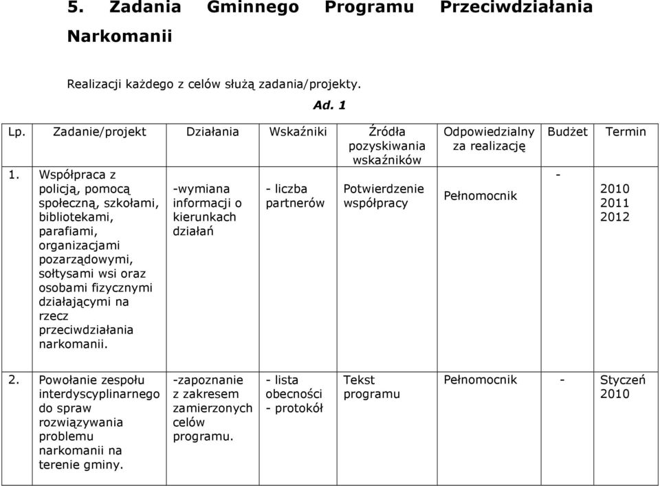 narkomanii. -wymiana informacji o kierunkach działań - liczba partnerów Potwierdzenie współpracy Odpowiedzialny za realizację Pełnomocnik BudŜet - Termin 2010 2011 2012 2.