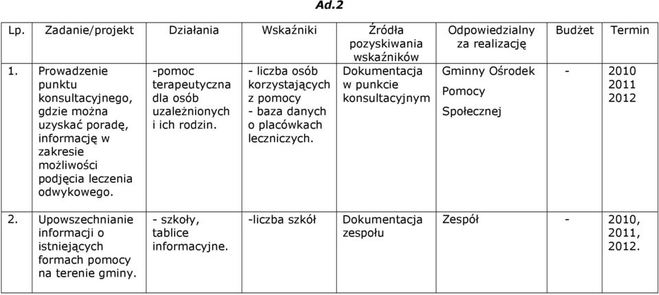 -pomoc terapeutyczna dla osób uzaleŝnionych i ich rodzin. - liczba osób korzystających z pomocy - baza danych o placówkach leczniczych.