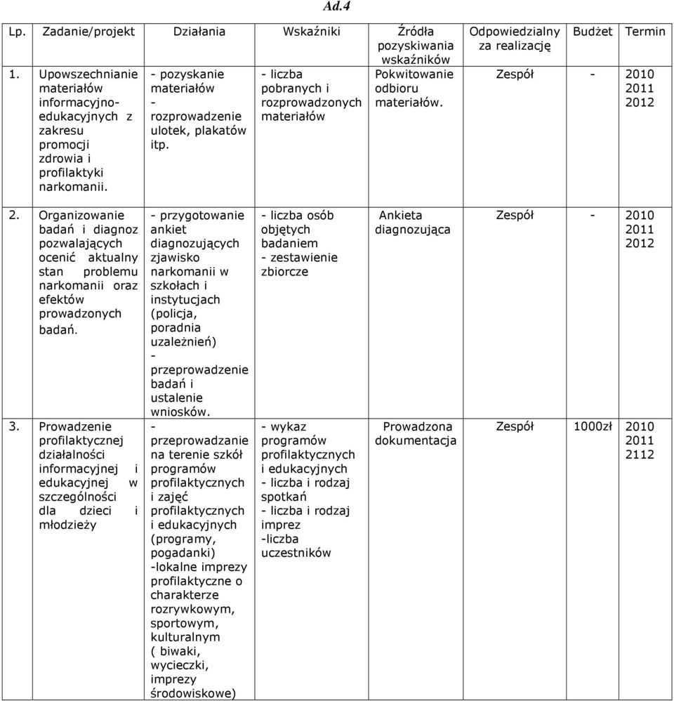 Odpowiedzialny za realizację BudŜet Termin Zespół - 2010 2011 2012 2. Organizowanie badań i diagnoz pozwalających ocenić aktualny stan problemu narkomanii oraz efektów prowadzonych badań. 3.