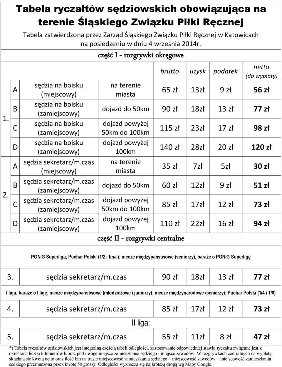 część I - rozgrywki okręgowe sędzia na boisku (miejscowy) sędzia na boisku (zamiejscowy) sędzia na boisku (zamiejscowy) sędzia na boisku (zamiejscowy) sędzia sekretarz/m.