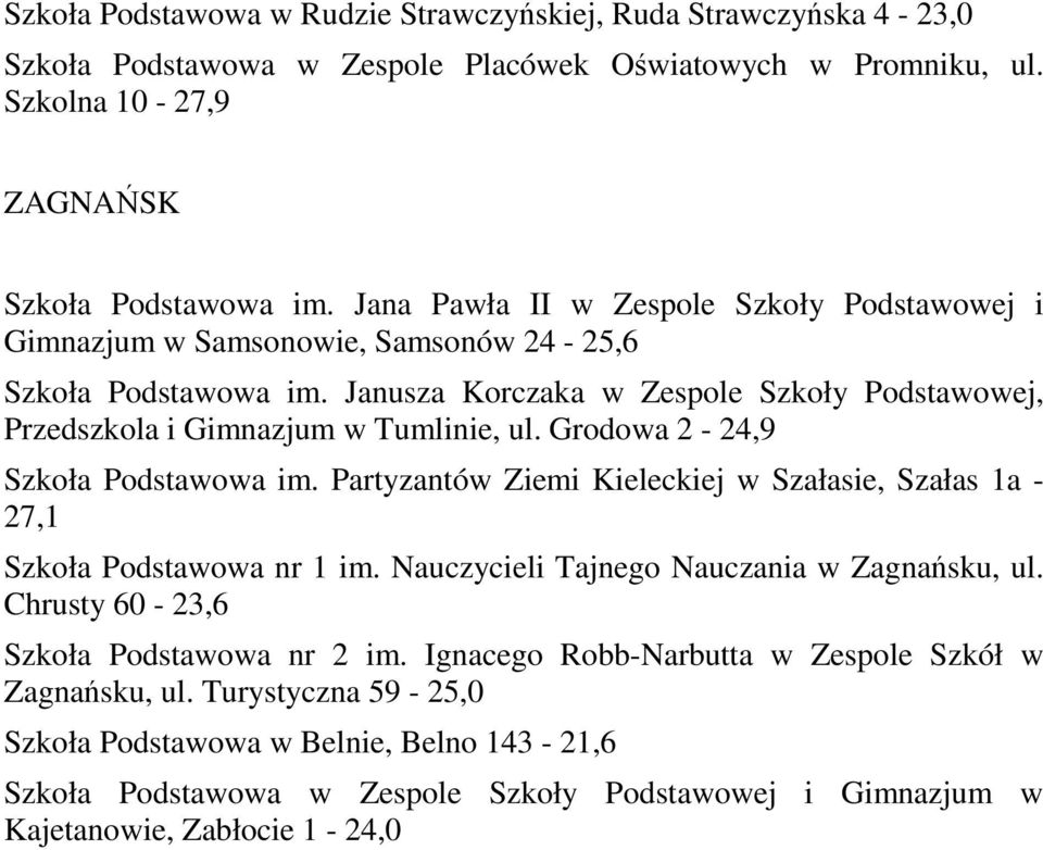 Grodowa 2-24,9 Szkoła Podstawowa im. Partyzantów Ziemi Kieleckiej w Szałasie, Szałas 1a - 27,1 Szkoła Podstawowa nr 1 im. Nauczycieli Tajnego Nauczania w Zagnańsku, ul.