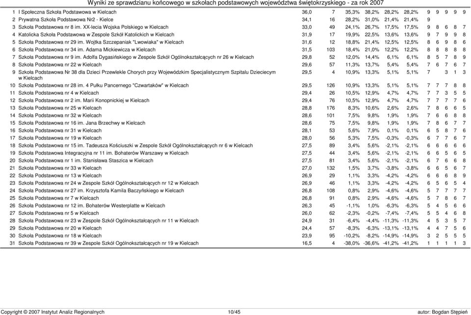 Podstawowa nr 29 im. Wojtka Szczepaniak "Lwowiaka" w Kielcach 31,6 12 18,8% 21,4% 12,5% 12,5% 8 6 9 8 6 6 Szkoła Podstawowa nr 34 im.