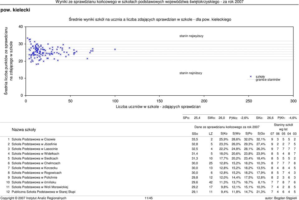 granice staninów s23 SPo: 25,4 SWo: 26,0 P Wo: -2,6% SKo: 26,6 P Kh: -4,6% Nazwa szkoły Dane ze sprawdzianu końcowego za rok 2007 SSo LZ S Ko S Wo S Po S Go Staniny szkół wg lat 07 06 05 04 03 1